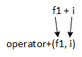 A picture illustrating the equivalence of f1 + i = operator(f1, i)