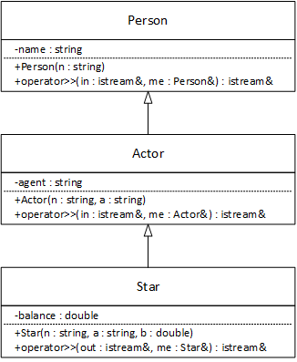 A picture of a UML class diagram showing three classes related by inheritance.

Person
-------------------
-name : string
-------------------
+Person(n : string)
+operator>>(out : istream&, me Person&) : istream&

Actor
-------------------
-agent : string
-------------------
+Actor(n : string, a : string)
+operator>>(out : istream&, me Actor&) : istream&

Star
-------------------
-balance : double
-------------------
+Star(n : string, a : string, b : double)
+operator>>(out : istream&, me : Star&) : istream&
