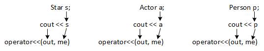 A picture illustrating the inserter operator's operands passed to overloaded inserter functions' parameters.