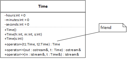 UML class diagram for the Time class:
Time
----------------------
-hours : int
-minutes : int
-seconds : int
----------------------
+Time()
+Time(h : int, m : int, s : int)
+Time(s : int)
+operator+(t1 : Time, t2 : Time) : Time
+operator<<(out : ostream&, t : Time&) : ostream&
+operator>>(in : istream&, t : Time&) : istream&