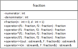 The fraction UML class diagram with overloaded operators. The class has two private integer members, a numerator and a denominator. Its constructor is unchanged from the original version. However, this version replaces the add, sub, mult, and div functions with the corresponding overloaded operators: +, -, *, and / implemented as friends. The operator version also replaces the print and read functions with an inserter and extractor.