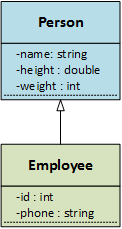 Two classes: Person and Employee, where Employee is a subclass of Person.

Person
----------------------
-name : string
-height : double
-weight : int
----------------------

Employee : public Person
----------------------
-id : int
-phone : string
----------------------