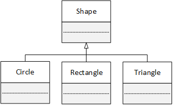 A UML class diagram of shapes. Shape is the top class, and has three subclasses: Circle, Rectangle, and Triangle. We refer to this inheritance hierarchy frequently throughout the chapter.