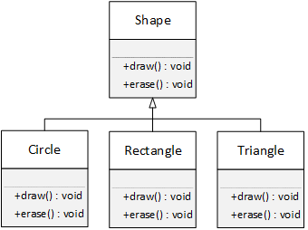 The UML Shape class diagram or hierarcy consisting of four classes: Shape, Circle, Rectangle, and Triangle. None of the classes show member variables.

Shape
-----------------
-----------------
+draw() : void

Circle
-----------------
-----------------
+draw() : void

Rectangle
-----------------
-----------------
+draw() : void

Triangle
-----------------
-----------------
+draw() : void
