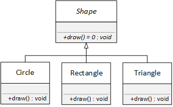 The UML Shape class diagram or hierarchy with four classes: Shape, Circle, Rectangle, and Triangle. Each class has a draw function, but none have member variables. The UML diagram shows the Shape class name and its draw function in italics, indicating that they are abstract.