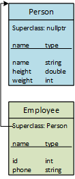 An abstract representaion of the symbol table entries for two classes, Person and Employee. The Employee entry has three member variables and a pointer to the Person entry. The Person entry has two member variables.