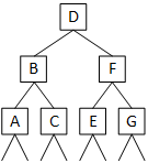 A binary tree illustrating an orderable associative data structure.