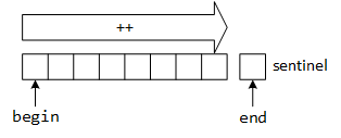 A sequential data structure represented by a row of boxes. The 'begin' iterator points to the first, left-most box, and the 'end' iterator points to a 'dummy' sentinel object following the last container object. The auto-increment operator moves the iterator to the right in English reading order.