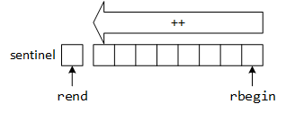 A sequential data structure represented by a row of boxes. The 'rbegin' iterator points to the last, right-most box, and the 'rend' iterator points to a 'dummy' sentinel object preceding the left-most container element. The auto-increment operator moves the iterator to the left in reverse English reading order.