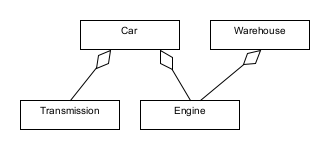 A UML class diagram illustrating a Car class with aggregation relationships with Transmission and Engine classes. A Warehouse class has an aggregation relationship with the Engine, sharing it with the Car.