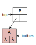 A subtree with two nodes: 'top' points to B and 'bottom' points to A, which doesn't have any subtrees. 'bottom' is colored red, indicating its selection for removal.