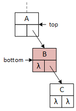 A subtree with three nodes on three levels: from top to bottom A, B, and C. 'top' points to A and 'bottom' points to B, colored red indicating its selection for removal.