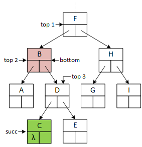 An extensive binary tree providing context for removing a node with two subtrees. 'bottom' points to the node storing B, the node the algorithm removes. The algorithm moves the 'succ' pointer down the tree until it points to the successor node with the next highest data value, C. The algorithm copies the successor's data to the removal node and removes the successor.