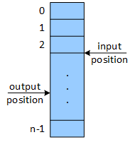 A picture depicting a file as a contiguous sequence of blocks. The picture numbers blocks from 0 to n-1, where n is the total number of blocks in the file. 'fstream' objects maintain two file position pointers, one each for input and output.