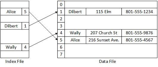 The relationship between an index and data file. The data file with three records is detailed. One field in each record is a person's name. 'Dilbert' is in record 1, 'Wally' is in record 4, and 'Alice' is in record 5. The index file records have two fields: a person's name and a data file record number. The records in the index file are arranged alphabetically by name: Alice:5, Dilbert:1, and Wally:4.