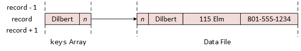 A picture illustrating how the function uses 'record' to index the 'keys' array, gets the saved position, and uses it to locate a Rolodex record in the data file.