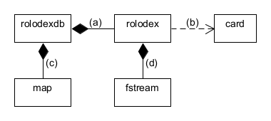 A UML class diagram showing five classes and their connecting relationships. rolodexdb 'has a' a 'rolodex' - the two are connected by composition. 'rolodex' uses or depends on 'card' - the two are connected by a dependency. 'rolodexdb' is connected to 'map' by composition, and 'rolodex' is connected to 'fstream' by composition.