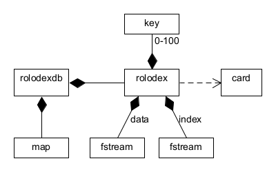 A UML class diagram showing six classes (one appearing twice) and their connecting relationships. rolodexdb is composed with 'rolodex' and 'map.' 'rolodex' is composed with 'key' with a multiplicity of 1-100. It is also composed twice with 'fstream' - one connection for the data file and one for the index file. 'rolodex' also depends on 'card.'