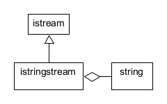 A UML class diagram illustrating the istringstream subclass with two superclasses: string and istream.