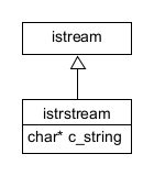 A UML class diagram illustrating an inheritance relationship between the istream superclass and the istrstream subclass. The istrstream subclass has a character pointer data member storing a C-string.