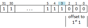A close-up of the 4th word, word 3, shows that the offset to the first 1 bit is 3.