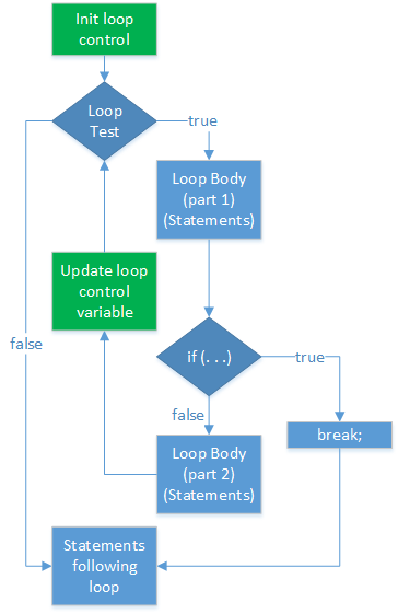 The logic diagram adds an if-statement and break operator to the for- and while-loop diagrams. When the if-statement test is true, and the break operator runs, the program skips any code following the break, ending the loop.