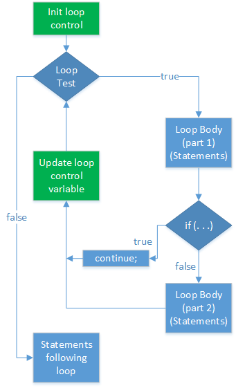 The logic diagram adds an if-statement and continue operator to the for- and while-loop diagrams. When the if-statement test becomes true and the continue operator runs, the program skips the code between the continue operator and the end of the loop. The program evaluates the loop test and begins the next iteration if it is true.