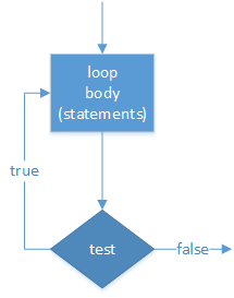 Logic diagram of the basic do-while-loop. Execution enters the loop at the body, so do-while-loops will always run at least once. Then, execution moves to the test. If the test is false, the control leaves the loop. If the test is true, the loop body runs again.
