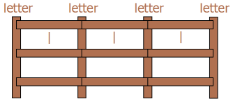 The picture shows how the pattern of fence posts and spans relates to a similar pattern found in programming problems. Suppose we want to print the English alphabet letters separated by a '|' character but without a '|' before the first character or after the last. We can use a loop to do most of the work. The letters correspond to the fence posts, and the '|' characters correspond to the fence spans.