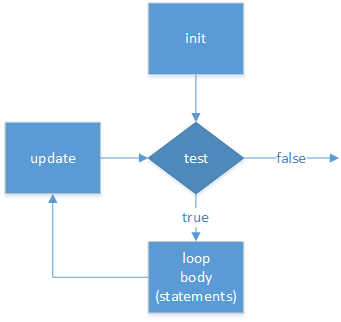 A logic diagram illustrating the execution path through a traditional for-loop. The program enters the loop at the initialization statement, which runs exactly once. Then, it evaluates the test; if the test is false, execution leaves the loop. If the test is true, the loop body runs, then the update runs, and the loop returns to the test.
