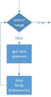 A logic diagram illustrating the execution path through a for-range loop. The program enters the loop at the end-of-range test. If the test is true, the execution leaves the loop. If the test is false, the next element in the range is copied to the loop control variable, the loop body runs, and the loop returns to the test.
