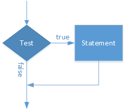 A logic diagram or flowchart. Execution enters the diagram at a test; if the test is true, a statement executes. Execution leaves the diagram after the statement ends or if the test is false.
