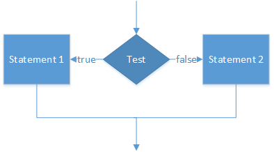 A logic diagram. Execution enters the diagram at a test. If the test is true, statement 1 executes; if the test is false, statement 2 executes.