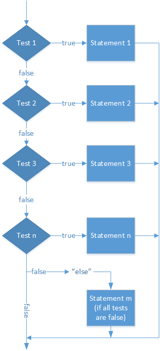The logic diagram of an if-else ladder consists of a sequence of tests. Each test has one entrance and two exit paths. If the test is true, the program executes the corresponding statement, but if the test is false, then the execution is passed to the next test.