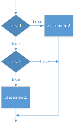 The diagram illustrates the programmer's intended logic, as suggested by the code's indentation. Execution enters the diagram at test 1. If the test evaluates to false, statement 2 runs, and execution leaves the diagram. Otherwise, execution passes to test 2. If test 2 is false, the execution leaves the diagram without the nested if-statements doing anything. If test 2 is true, then statement 1 runs.