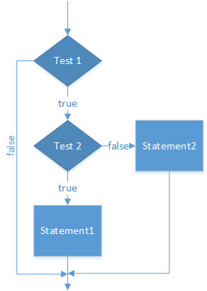 The diagram illustrates the actual behavior of the nested if-statements. If test 1 is false, nothing happens. If test 1 is true, then the inner if-statement runs. If test 2 is true, statement 1 runs, else statement 2 runs.