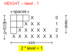 The top four levels of the pyramid of X's labeled with the program variables.