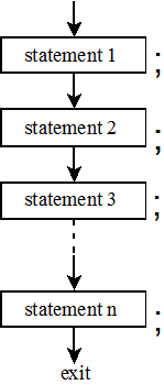 An illustration of sequential statements where a rectangle represents each statement. Arrows pointing downward from one statement to the next emphasize the sequential order of operation. In essence, they define the flow of control.