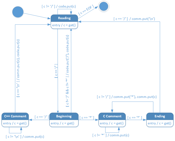 A UML state diagram describing the steps to extract comments from a C++ program. The program code below is actually the best description of this illustration.