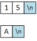 Abstract representations of the input stream when reading numeric and character data. The picture represents each byte as a square containing a character. The first input statement reads an integer, 15, from the console with the extractor operator; the picture represents the characters as three squares containing 1, 5, and the newline. The second input operation reads a character, 'A.' A C++ program can read a character with the extractor or the get function. The abstract representation is the same either way: the stream contains two characters, 'A' and the newline.