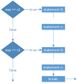 A logic diagram that illustrates the execution path when a case does not have a break.