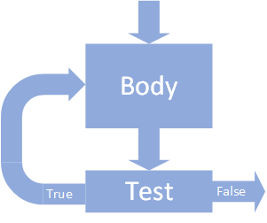 A picture showing program control entering the loop body and a path from the body to the loop-test. True and false paths leave the test. The false path leaves the loop, and the true path returns to the loop body.