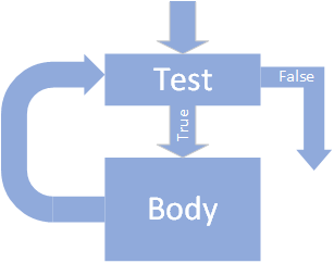 A picture showing program control entering the loop-test. The test has true and false exit paths. The false path leaves the loop, while the true path leads to the test body. An arrow leads from the body back to the loop test.