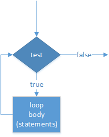 Logic diagram of the basic while-loop. Execution enters the loop at the test. If the test is false, the execution leaves the loop. If the test is true, the loop body runs, and control returns to the test.