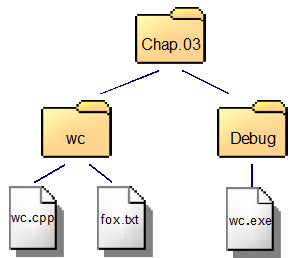 A picture of a file system tree. The test file, fox.txt, is in the project directory with the wc.cpp file.