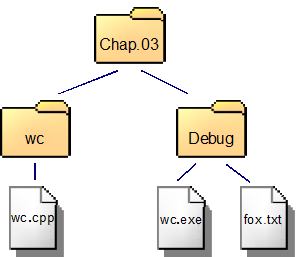 Another picture of a file system tree. In this image, the test file, fox.txt, is located in the Debug directory with the wc.exe file.