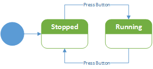 A simple state diagram. The diagram has two rectangles that represents two states. The states are labeled Stopped and Running. Arrows between the states represent state transitions. One arrow, labeled Press Button, points from Stopped to Running. A second arrow, labeled Press Button, points from Running back to Stopped. A large circle with an arrow pointer to the Stopped state indicates the start state.