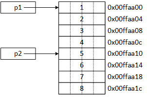 An array illustrated as a large rectangle containing smaller rectangles representing data items stored in the array. The illustration further divides each data-item-rectangles into four small squares, each representing the individual bytes within each element, as would be the case for a 4-byte integer. The data-item rectangles contain the integer values from 1 to 8 in order. A pointer named p1 points to 1, and another, named p2, points to 5.
