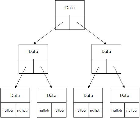 A graphical representation of a binary tree. One node, the root, is at the top of the tree, and the tree grows downward. The program sets the links in the nodes at the bottom of the tree to <code>nullptr</code>. As each node has two links or pointers, each level has twice as many nodes as the one above it.