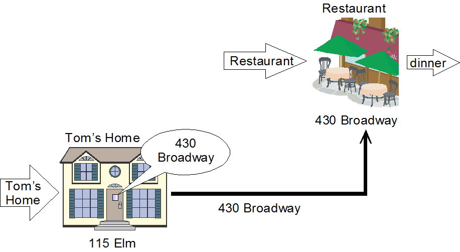 An illustration showing Tom's house with a note on the front door. An arrow labeled with the restaurant's address goes from Tom's house to the restaurant.
